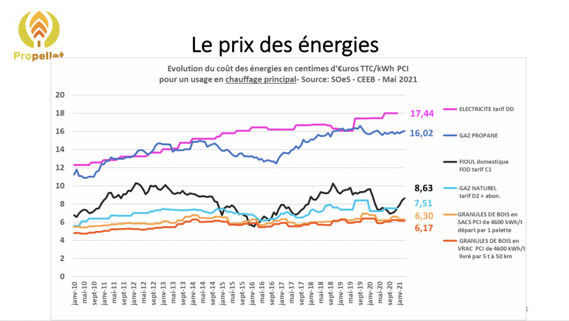 Isère. Bois de chauffage : le prix du stère en hausse de 30 %